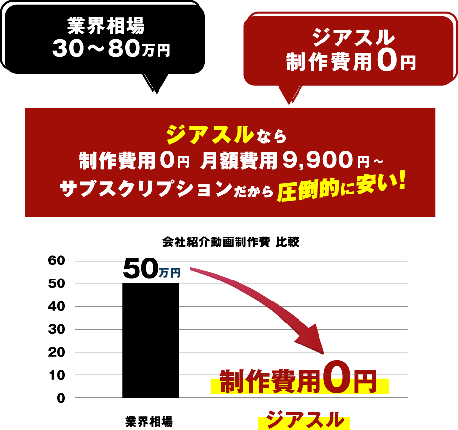 ジアスルなら制作費用0円　月額費用9,900円～　サブスクリプションだから圧倒的に安い！