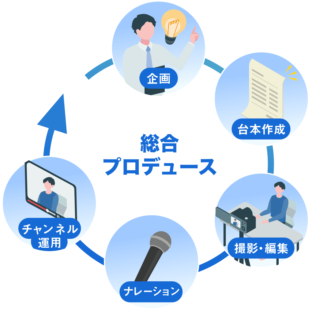 総合プロデュース
企画
台本作成
チャンネル
運用
撮影・編集
ナレーション