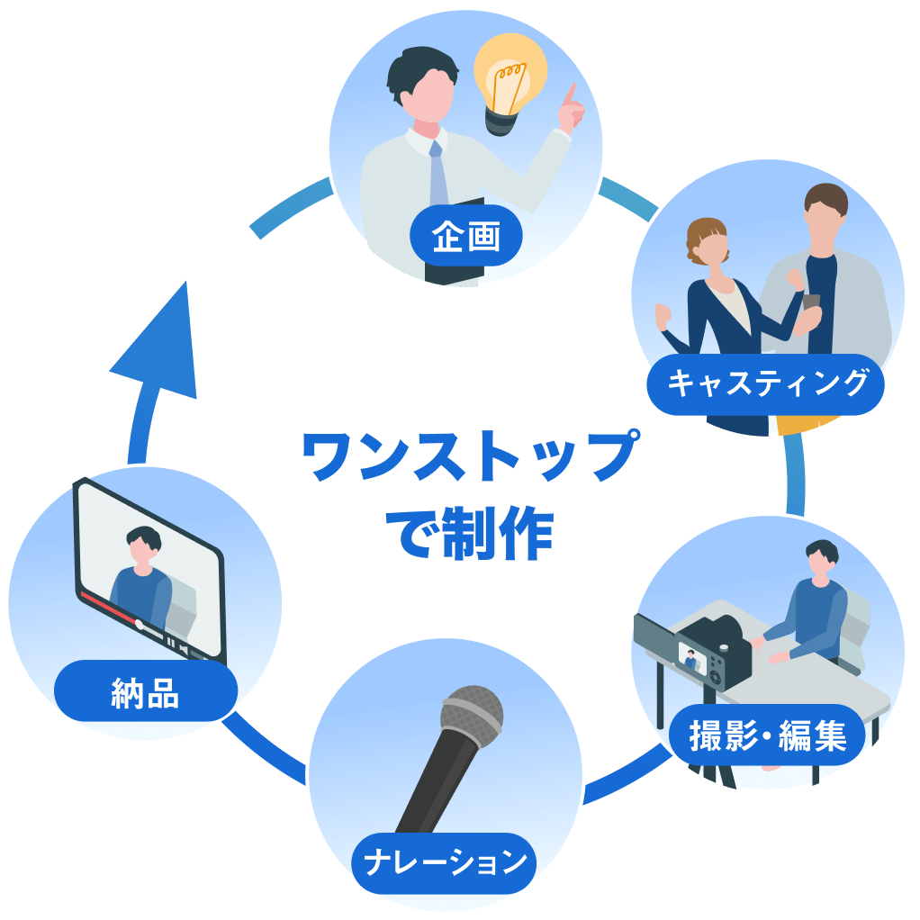 企画 キャスティング 納品 撮影・編集 ナレーション