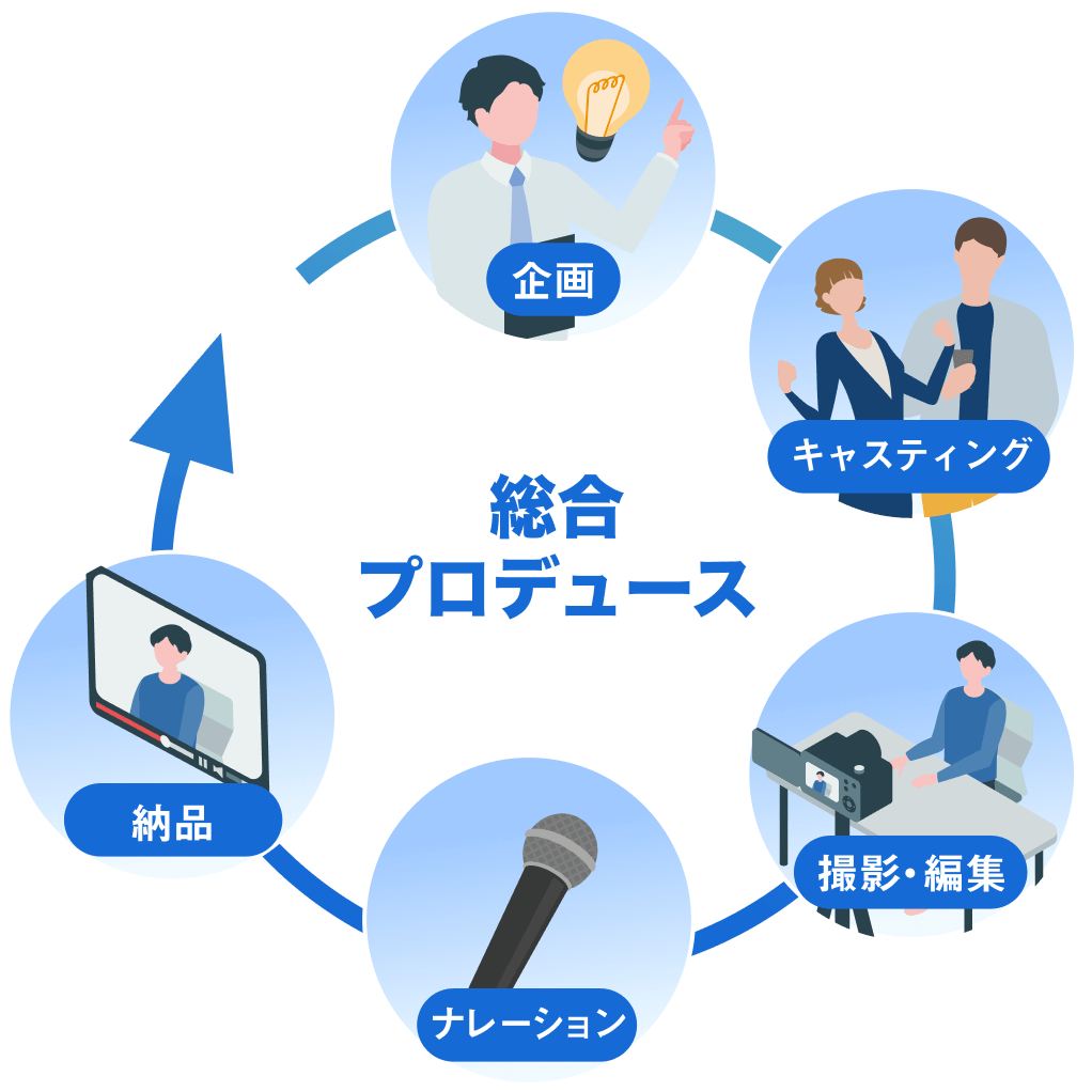 企画
キャスティング
納品
撮影・編集
ナレーション