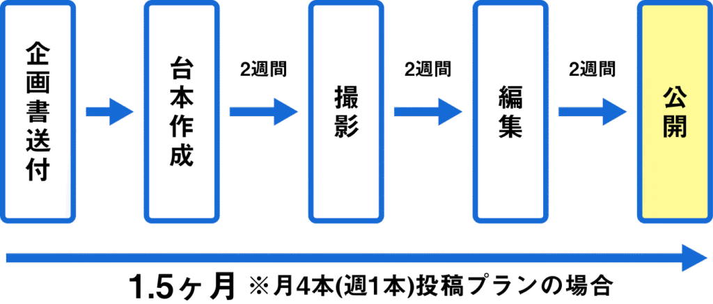 制作スケジュール